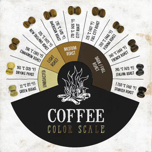 Mức rang cà phê