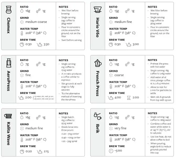 Ratio Brewing Coffee